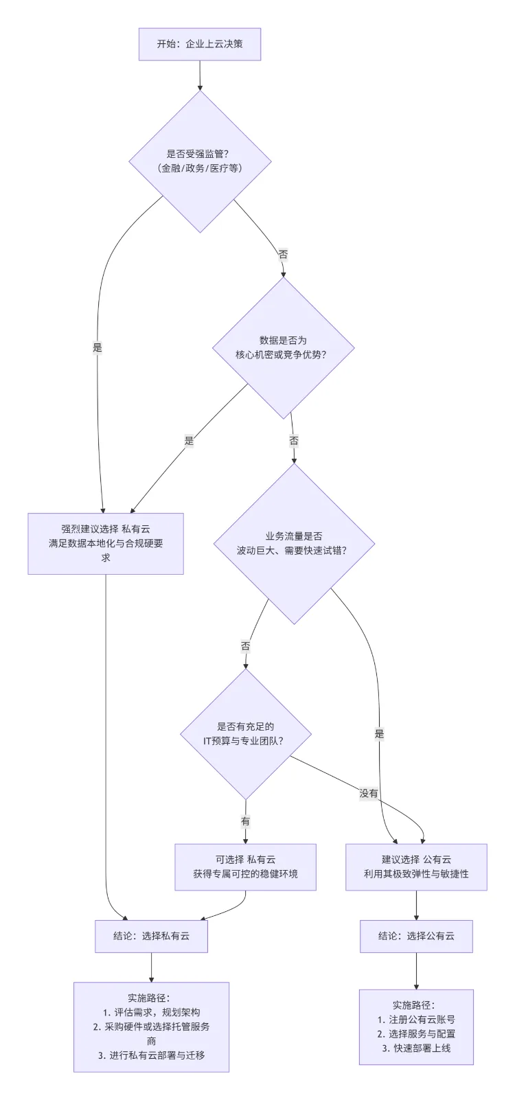 公有云 vs 私有云—决策流程图