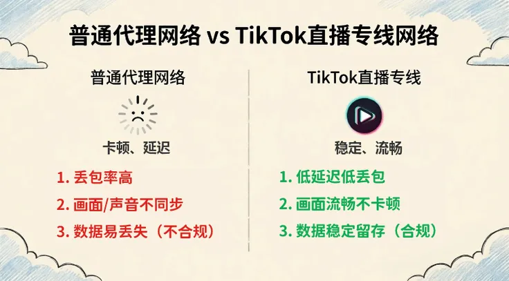 2026 TikTok直播合规新规落地：外贸商家必看,TikTok直播专线网络怎么扛住合规+流畅双考验？