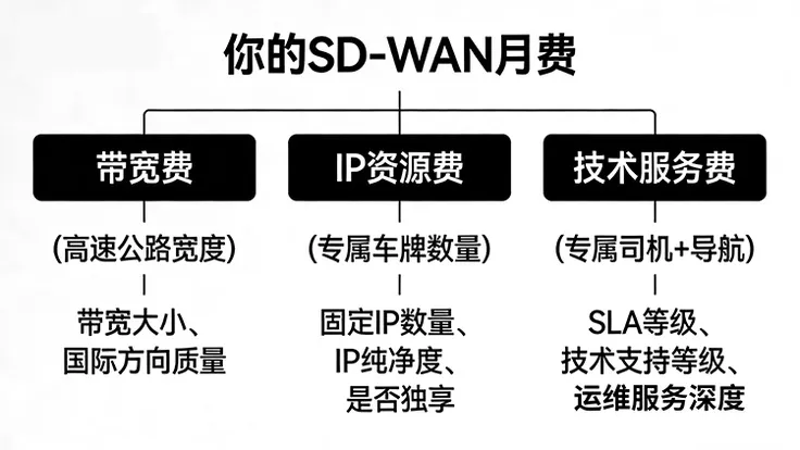 SD-WAN多少钱一个月？影响价格的3大关键因素，看完秒懂！