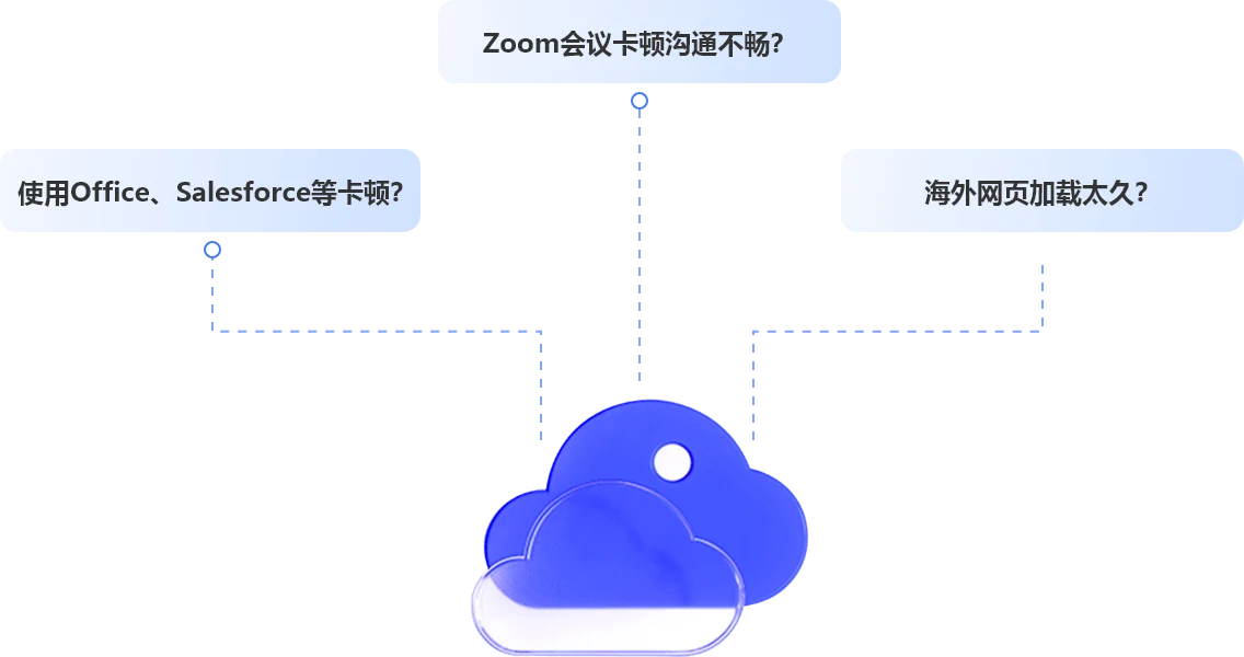 sd-wan 加速场景