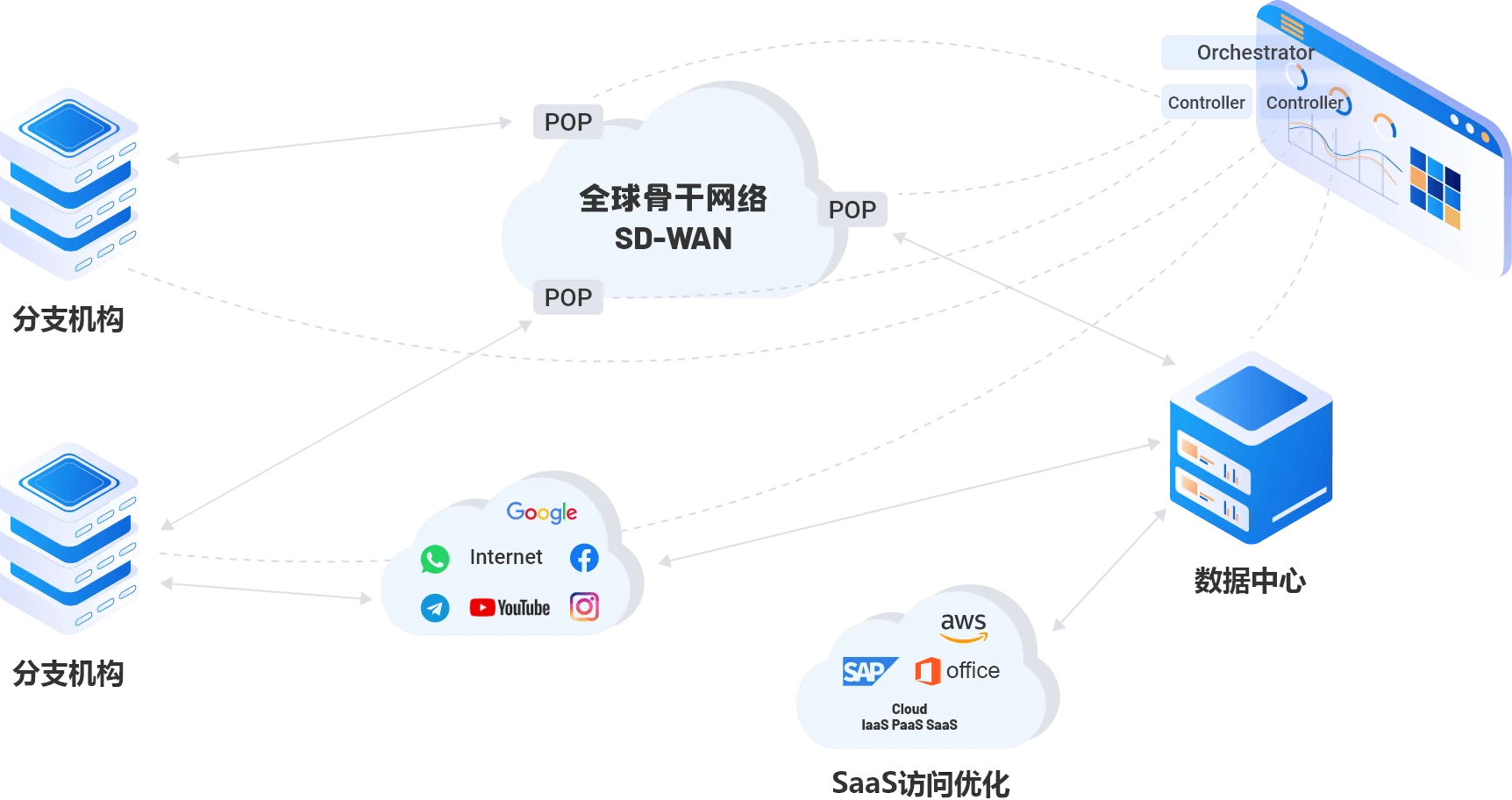 sd-wan 骨干图