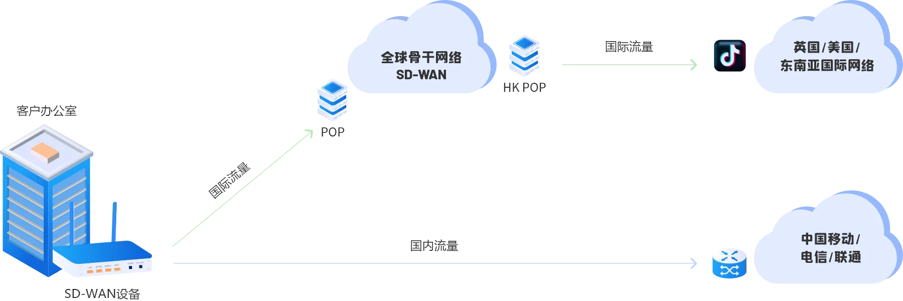 TikTok直播专线网络架构图